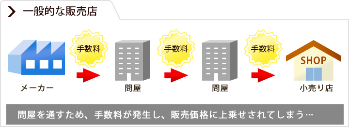 一般的な販売店の流通例