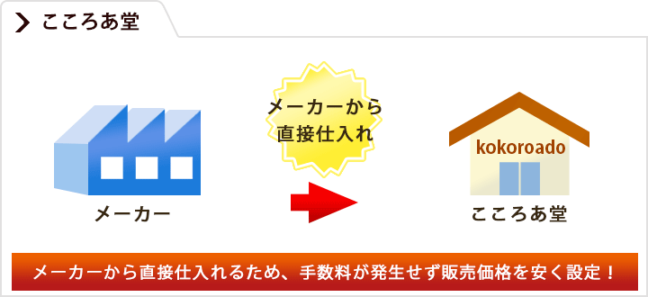 こころあ堂の流通