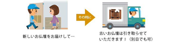 新しいお仏壇をお届けして、古いお仏壇は引き取らせていただきます。（別日でも可能です。）