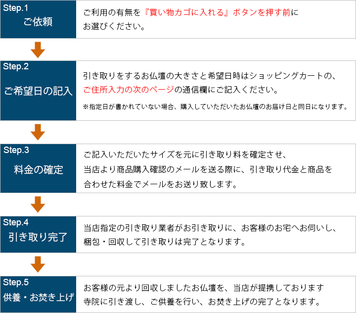 お仏壇お引き取の、ご依頼→サイズの記入→料金の確定→引き取り完了までの流れを説明しています。