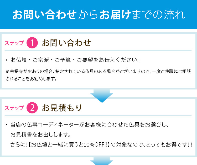 お問い合わせからお届けまでの流れ ステップ①お問い合わせお仏壇・ご宗派・ご予算・ご要望をお伝えください。 ステップ①お見積もり当店の仏事コーディネーターがお客様に合わせた仏具をお選びし、お見積書をお出しします。さらに！【お仏壇と一緒に買うと20%OFF!!】の対象なので、とってもお得です！！