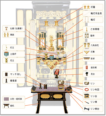 仏具を並べた様子 特に必要なものに絞った場合