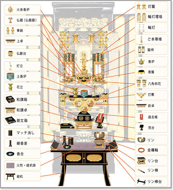 浄土真宗大谷派 東 のお仏壇の祀り方 仏具の選び方 並べ方 激安仏壇仏具の販売なら こころあ堂 へ 通販サイト