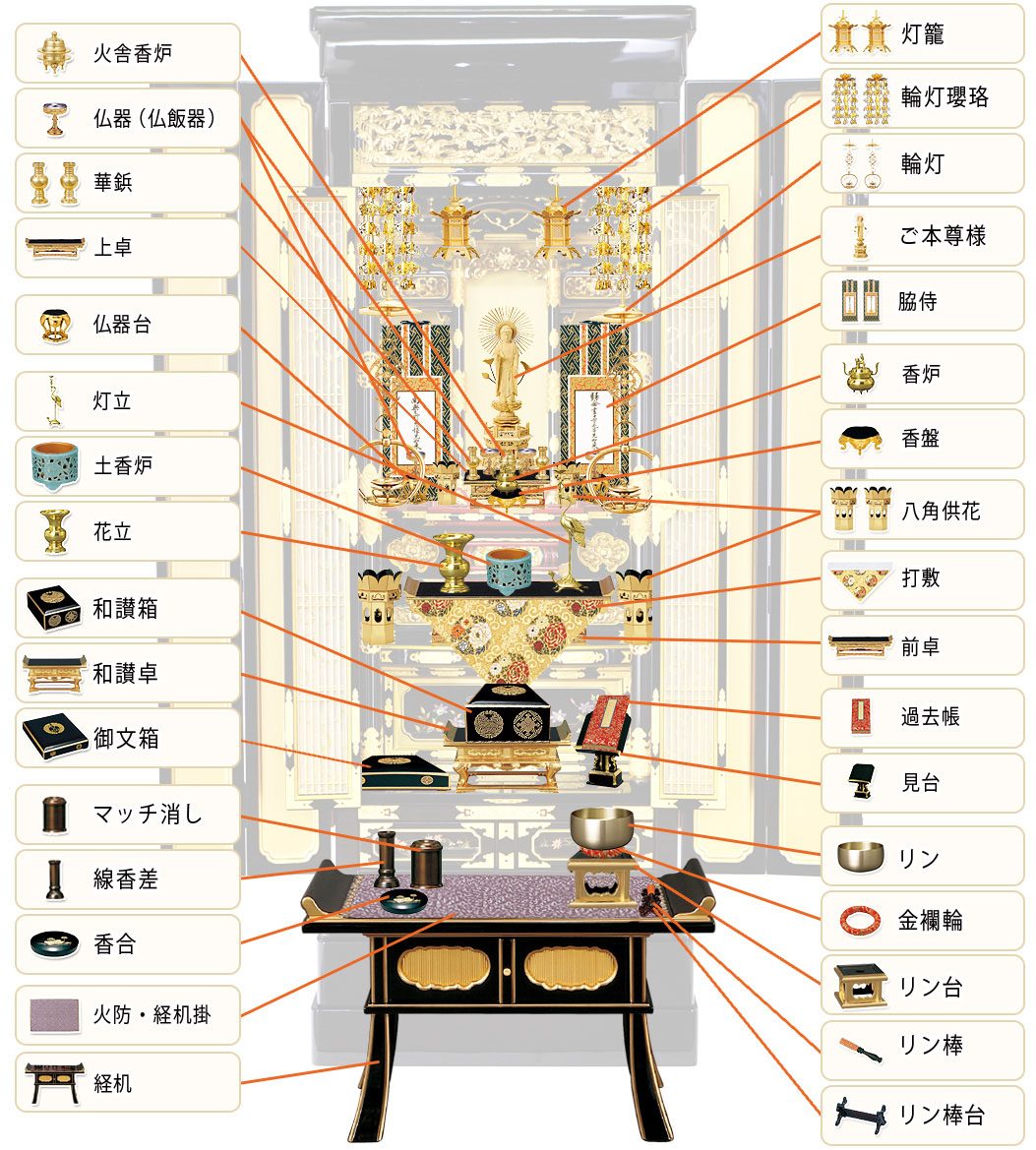 浄土真宗大谷派（東）のお仏壇の祀り方/仏具の選び方・並べ方 激安仏壇仏具の販売なら"こころあ堂"へ【通販サイト】