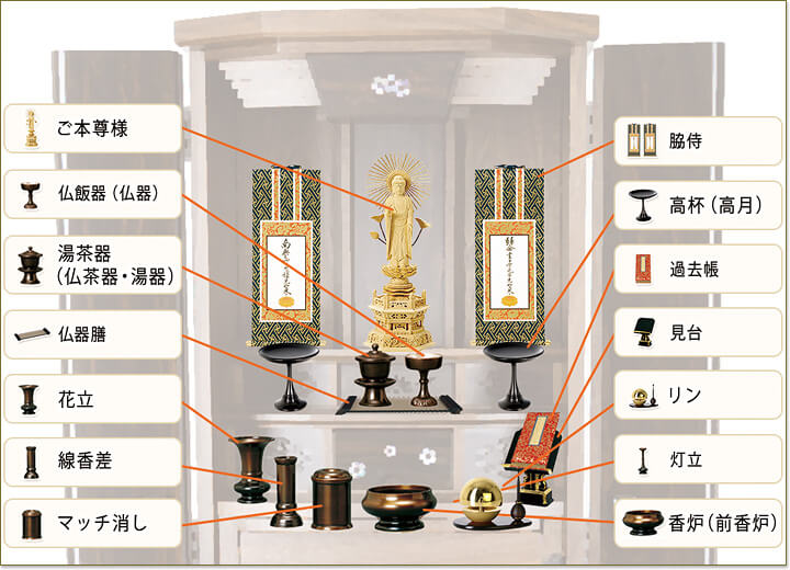 浄土真宗大谷派（東）のお仏壇の祀り方/仏具の選び方・並べ方 激安仏壇仏具の販売なら"こころあ堂"へ【通販サイト】