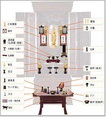 唐木仏壇・金仏壇の仏具の並べ方 特に必要なものに絞った場合