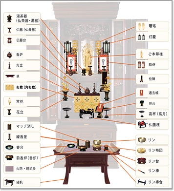 唐木仏壇・金仏壇の仏具の並べ方 伝統的な飾り方