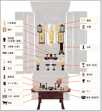 仏具を並べた様子 特に必要なものに絞った場合