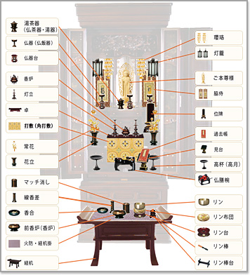 仏具を並べた様子 伝統的な祀り方