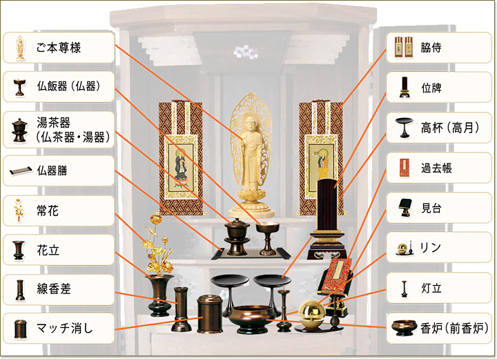 浄土宗のお仏壇の祀り方 仏具の選び方 並べ方 激安仏壇仏具の販売なら こころあ堂 へ 通販サイト