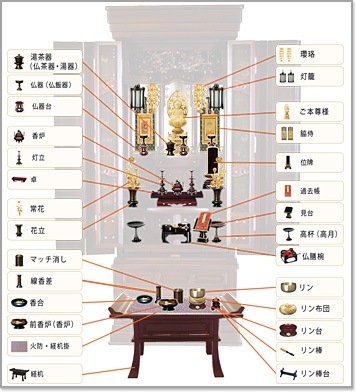 唐木仏壇・金仏壇の仏具の並べ方 伝統的な飾り方