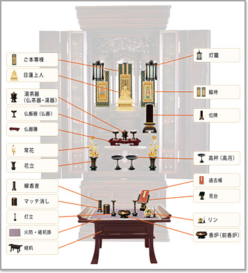 仏具を並べた様子 特に必要なものに絞った場合