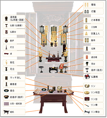 仏具を並べた様子 伝統的な祀り方