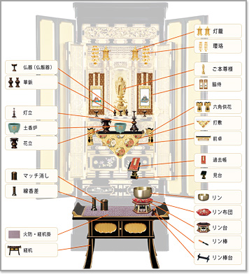 浄土真宗本願寺派 西 のお仏壇の祀り方 仏具の選び方 並べ方 激安仏壇仏具の販売なら こころあ堂 へ 通販サイト