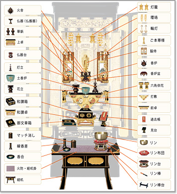仏具を並べた様子 伝統的な飾り方