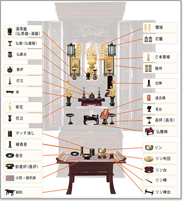 仏具を並べた様子 伝統的な祀り方