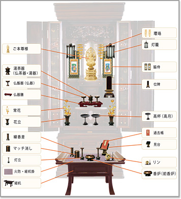 曹洞宗のお仏壇の祀り方 仏具の選び方 並べ方 激安仏壇仏具の販売なら こころあ堂 へ 通販サイト