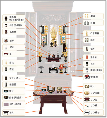 曹洞宗のお仏壇の祀り方 仏具の選び方 並べ方 激安仏壇仏具の販売なら こころあ堂 へ 通販サイト