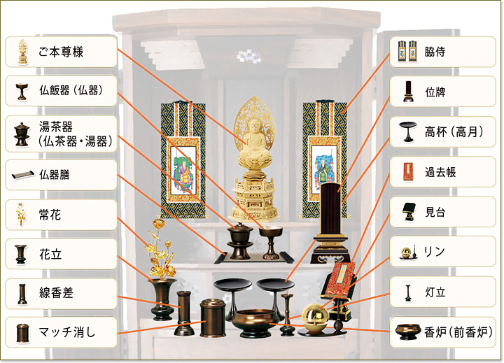 曹洞宗のお仏壇の祀り方 仏具の選び方 並べ方 激安仏壇仏具の販売なら こころあ堂 へ 通販サイト