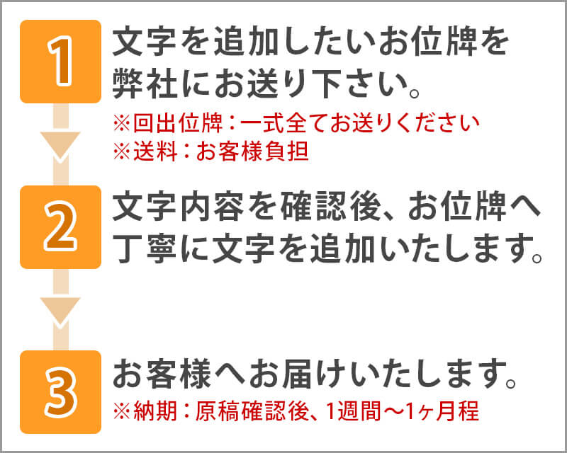 文字追加彫りの流れ